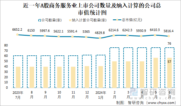 近一年A股商务服务业上市公司数量及纳入计算的公司总市值统计图