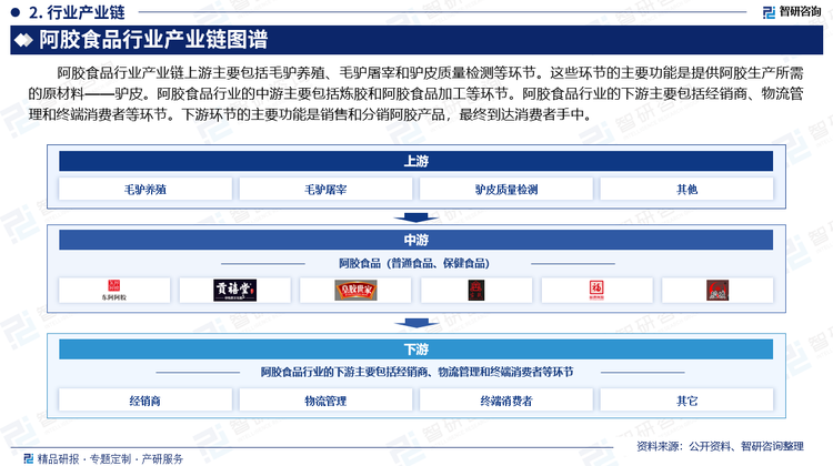 阿胶食品行业产业链上游主要包括毛驴养殖、毛驴屠宰和驴皮质量检测等环节。这些环节的主要功能是提供阿胶生产所需的原材料——驴皮。阿胶食品行业的中游主要包括炼胶和阿胶食品加工等环节。阿胶食品行业的下游主要包括经销商、物流管理和终端消费者等环节。下游环节的主要功能是销售和分销阿胶产品，最终到达消费者手中。