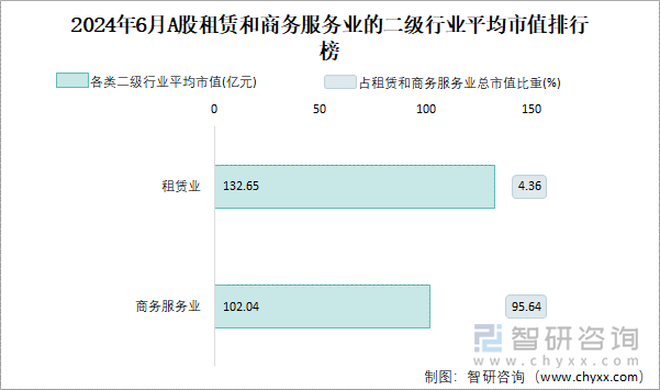 2024年6月A股租赁和商务服务业的二级行业平均市值排行榜