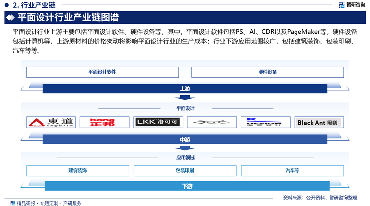 平面設(shè)計(jì)行業(yè)上游主要包括平面設(shè)計(jì)軟件、硬件設(shè)備等，其中，平面設(shè)計(jì)軟件包括PS、AI、CDR以及PageMaker等，硬件設(shè)備包括計(jì)算機(jī)等，上游原材料的價(jià)格變動(dòng)將影響平面設(shè)計(jì)行業(yè)的生產(chǎn)成本；行業(yè)下游應(yīng)用范圍較廣，包括建筑裝飾、包裝印刷、汽車等等。