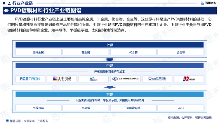 PVD镀膜材料行业产业链上游主要包括高纯金属、非金属、化合物、合金等，这些原材料是生产PVD镀膜材料的基础，它们的质量和纯度直接影响到最终产品的性能和质量。中游行业是指PVD镀膜材料的生产和加工企业。下游行业主要是应用PVD镀膜材料的各种制造企业，如半导体、平板显示器、太阳能电池等制造商。