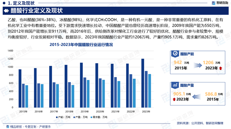 我国醋酸行业发展起步于上世纪中期，2009年以前行业处于缓慢发展阶段，国内醋酸装置较小，行业需求大于供给，需要依赖于进口；2009-2015年，行业进入快速发展阶段，国内醋酸行业产能迅猛增长，伴随醋酸工艺不断优化和成熟，醋酸的新建单套装置规模快速提升，一方面带动了国内醋酸产能快速增长，同时也促进了行业装置的更换，一批规模较小、竞争力较差的装置相继退出，大幅提升了国内醋酸行业的规模和集中度，我国开始由醋酸进口国转向醋酸出口国；而2016年后，供给侧改革对煤化工行业进行了较好的优化，醋酸行业参与者较集中，规模均衡度较好，行业发展相对平稳。数据显示，2023年我国醋酸行业产能约1206万吨，产量约905.1万吨，需求量约826万吨。