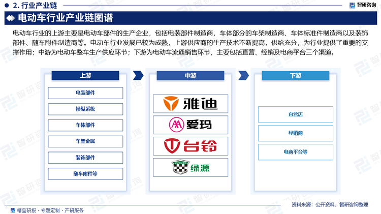 电动车行业的上游主要是电动车部件的生产企业，包括电装部件制造商，车体部分的车架制造商、车体标准件制造商以及装饰部件、随车附件制造商等。电动车行业发展已较为成熟，上游供应商的生产技术不断提高，供给充分，为行业提供了重要的支撑作用；中游为电动车整车生产供应环节；下游为电动车流通销售环节，主要包括直营、经销及电商平台三个渠道。