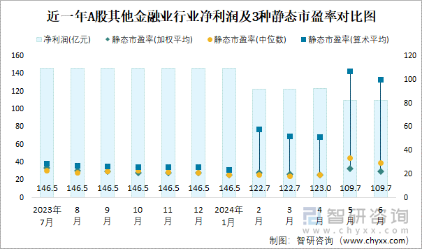 近一年A股其他金融业行业净利润及3种静态市盈率对比图