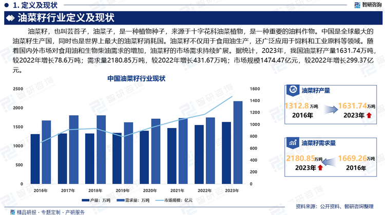 中国是全球最大的油菜籽生产国，同时也是世界上最大的油菜籽消耗国。油菜籽不仅用于食用油生产，还广泛应用于饲料和工业原料等领域。随着国内外市场对食用油和生物柴油需求的增加，油菜籽的市场需求持续扩展。近年来，我国农业技术不断进步，油菜籽品种得到改良，油菜籽的生产效率和品质得到提升，新品种的推广应用使得油菜籽产量不断增长。据统计，2023年，我国油菜籽产量1631.74万吨，较2022年增长78.6万吨；需求量2180.85万吨，较2022年增长431.67万吨；市场规模1474.47亿元，较2022年增长299.37亿元。油菜籽作为全球四大油料作物之一，同时也是我国第一大油料作物，其产出的菜籽油在很多国家都有很好的应用前景。