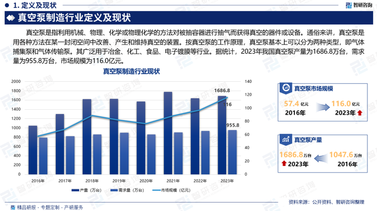 真空泵是指利用機械、物理、化學或物理化學的方法對被抽容器進行抽氣而獲得真空的器件或設(shè)備。通俗來講，真空泵是用各種方法在某一封閉空間中改善、產(chǎn)生和維持真空的裝置。按真空泵的工作原理，真空泵基本上可以分為兩種類型，即氣體捕集泵和氣體傳輸泵。其廣泛用于冶金、化工、食品、電子鍍膜等行業(yè)。據(jù)統(tǒng)計，2023年我國真空泵產(chǎn)量為1686.8萬臺，需求量為955.8萬臺，市場規(guī)模為116.0億元。