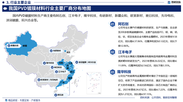 国内PVD镀膜材料生产商主要有阿石创、江丰电子、隆华科技、有研新材、新疆众和、欧莱新材、映日科技、先导电科、涂冠镀膜、科兴合金等。其中阿石创专业从事PVD镀膜材料的研发、生产与销售，自主研发200多款高端镀膜材料，主要产品包括ITO、钼、铜、铝、硅、钛、钽及各类合金与稀有金属靶材。2023年营收9.58亿元，同比增长37.86%，归属净利润为0.12亿元，同比下降12.86%。江丰电子专业从事超大规模集成电路制造用超高纯金属材料及溅射靶材的研发生产。2023年营收26.02亿元，同比增长11.89%，归属净利润为2.56亿元，同比下降3.35%。隆华科技生产的超高纯金属溅射靶材填补了中国在这一领域的空白，结束了产品依赖进口的历史，满足了国内企业不断扩大的市场需求，并成功获得国际一流芯片制造厂商的认证。2023年营收24.67亿元，同比增长7.22%，归属净利润为1.27亿元，同比增长97.15%。