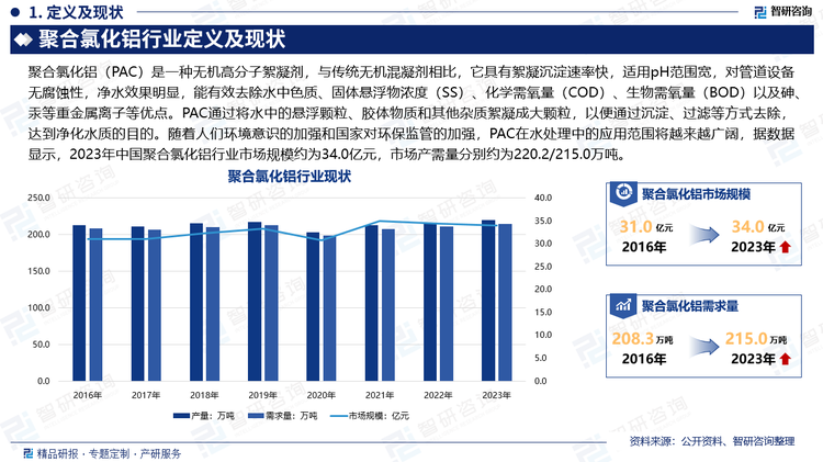 聚合氯化铝（PAC）是一种无机高分子絮凝剂，与传统无机混凝剂相比，它具有絮凝沉淀速率快，适用pH范围宽，对管道设备无腐蚀性，净水效果明显，能有效去除水中色质、固体悬浮物浓度（SS）、化学需氧量（COD）、生物需氧量（BOD）以及砷、汞等重金属离子等优点。PAC通过将水中的悬浮颗粒、胶体物质和其他杂质絮凝成大颗粒，以便通过沉淀、过滤等方式去除，达到净化水质的目的。随着人们环境意识的加强和国家对环保监管的加强，PAC在水处理中的应用范围将越来越广阔，据数据显示，2023年中国聚合氯化铝行业市场规模约为34.0亿元，市场产需量分别约为220.2/215.0万吨。