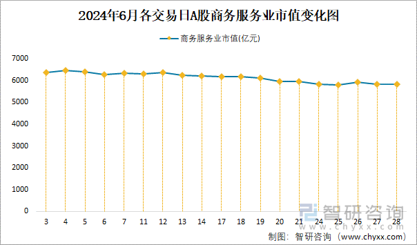 2024年6月各交易日A股商务服务业市值变化图