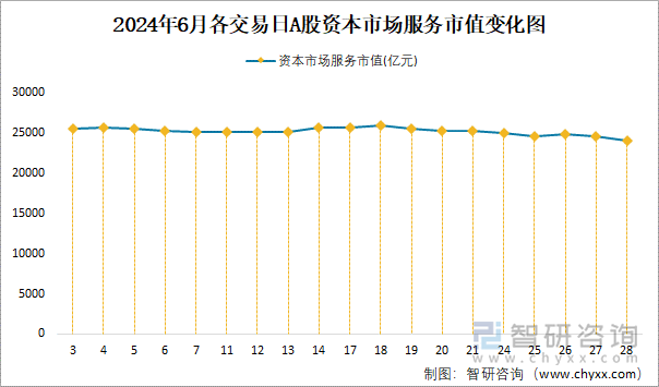 2024年6月各交易日A股资本市场服务市值变化图