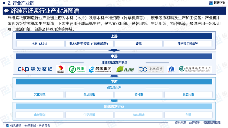 纸浆下游是成品纸生产。现阶段，供给侧改革持续推进、产业结构不断调整以及环保政策细化趋严，造纸行业新增产能主要来自于大厂，为部分龙头企业带来了商机和发展机遇。这同时加速了行业洗牌，造纸行业集中度进一步提高。未来，成品纸需求将随国民经济增长持续提升，造纸行业景气程度也将持续不断提升。