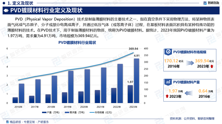 PVD（Physical Vapor Deposition）技术是制备薄膜材料的主要技术之一，指在真空条件下采用物理方法，将某种物质表面气化成气态原子、分子或部分电离成离子，并通过低压气体（或等离子体）过程，在基板材料表面沉积具有某种特殊功能的薄膜材料的技术。在PVD技术下，用于制备薄膜材料的物质，统称为PVD镀膜材料。据统计，2023年我国PVD镀膜材料产量为1.97万吨，需求量为4.91万吨，市场规模为369.94亿元。