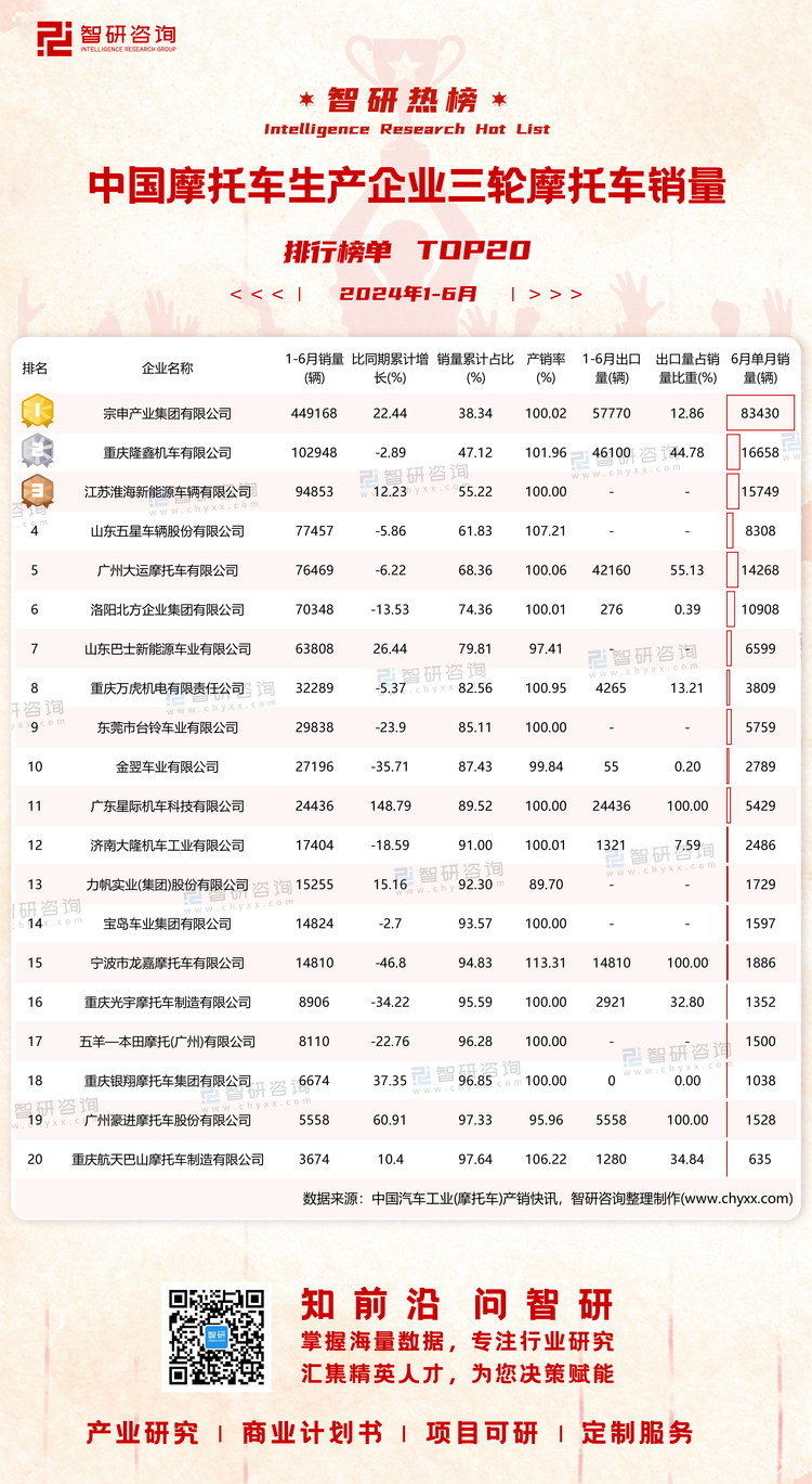 0816：2024年1-6月中国摩托车生产企业三轮摩托车销量-二维码