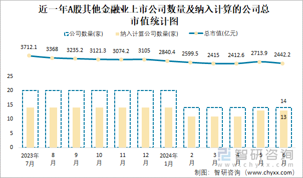 近一年A股其他金融业上市公司数量及纳入计算的公司总市值统计图