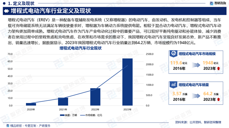 增程式电动汽车（EREV）是一种配备车载辅助发电系统（又称增程器）的电动汽车，由发动机、发电机和控制器等组成，当车载可充电储能系统无法满足车辆续驶要求时，增程器为车辆动力系统提供电能。相较于混合动力电动汽车，增程式电动汽车动力架构更加简单成熟。增程式电动汽车作为汽车产业电动化过程中的重要产品，可以较好平衡纯电驱动和补能体验，减少消费者在使用过程中的里程焦虑和充电焦虑，在政策和市场需求的推动下，我国增程式电动汽车呈现良好发展态势，新产品不断推出，销量迅速增长，据数据显示，2023年我国增程式电动汽车行业销量达到64.2万辆，市场规模约为1948亿元。