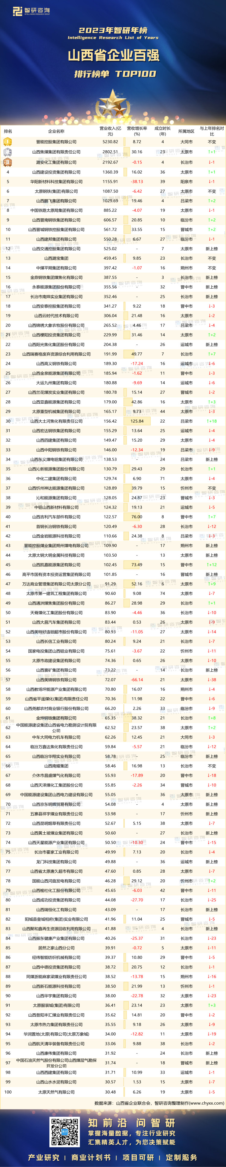 0816：2023山西企业100强-带水印带二维码