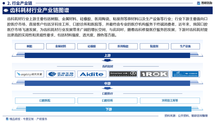 齒科耗材行業(yè)上游主要包括樹脂、金屬材料、硅橡膠、醫(yī)用陶瓷、粘接劑等原材料以及生產(chǎn)設(shè)備等行業(yè)；行業(yè)下游主要面向口腔醫(yī)療市場，直接客戶包括牙科技工所、口腔診所和醫(yī)院等，并最終由專業(yè)的醫(yī)療機(jī)構(gòu)服務(wù)于終端消費(fèi)者，近年來，我國口腔醫(yī)療市場飛速發(fā)展，為齒科耗材行業(yè)發(fā)展帶來廣闊的增長空間，與此同時，隨著齒科修復(fù)醫(yī)療服務(wù)的發(fā)展，下游對齒科耗材提出更高的實(shí)用性和美觀性要求，包括材料強(qiáng)度、透光度、顏色等方面。