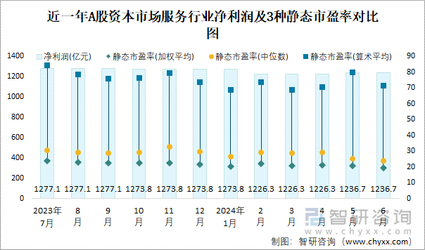 近一年A股资本市场服务行业净利润及3种静态市盈率对比图