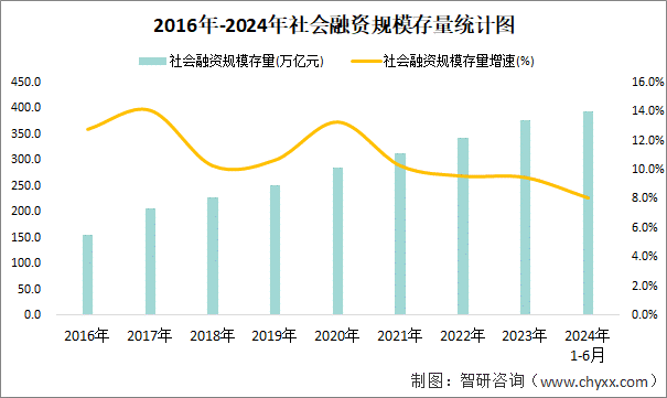 2016年-2024年社会融资规模存量统计图