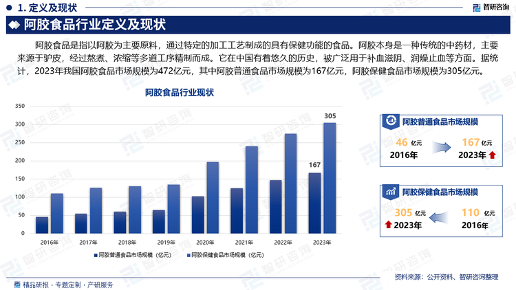 阿胶食品是指以阿胶为主要原料，通过特定的加工工艺制成的具有保健功能的食品。阿胶本身是一种传统的中药材，主要来源于驴皮，经过熬煮、浓缩等多道工序精制而成。它在中国有着悠久的历史，被广泛用于补血滋阴、润燥止血等方面。据统计，2023年我国阿胶食品市场规模为472亿元，其中阿胶普通食品市场规模为167亿元，阿胶保健食品市场规模为305亿元。