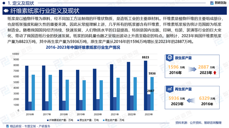 随着我国国民经济持续、快速发展，人们物质水平的日益提高，特别是国内出版、印刷、包装、装潢等行业的巨大变化，带动了我国造纸行业的快速发展。纸浆的消耗量也随之呈现出不断上升直至稳定的特点。据统计，2023年我国纤维素纸浆产量为8823万吨，其中再生浆产量为5936万吨，原生浆产量从2016年的1596万吨增长至2023年的2887万吨。