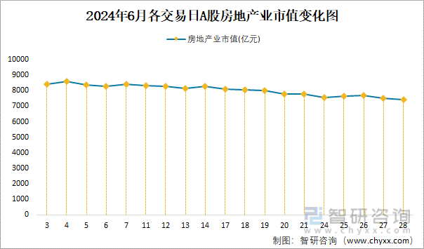 2024年6月各交易日A股房地产业市值变化图