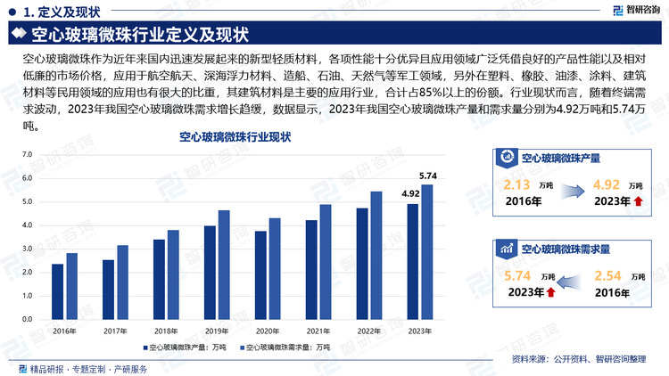 空心玻璃微珠作为近年来国内迅速发展起来的新型轻质材料，各项性能十分优异且应用领域广泛凭借良好的产品性能以及相对低廉的市场价格，应用于航空航天、深海浮力材料、造船、石油、天然气等军工领域，另外在塑料、橡胶、油漆、涂料、建筑材料等民用领域的应用也有很大的比重，其建筑材料是主要的应用行业，合计占85%以上的份额。行业现状而言，随着终端需求波动，2023年我国空心玻璃微珠需求增长趋缓，数据显示，2023年我国空心玻璃微珠产量和需求量分别为4.92万吨和5.74万吨。