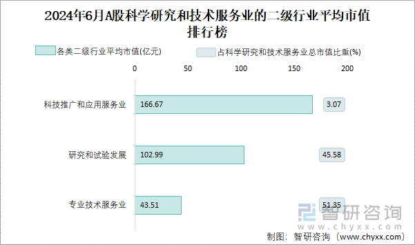 2024年6月A股科学研究和技术服务业的二级行业平均市值排行榜