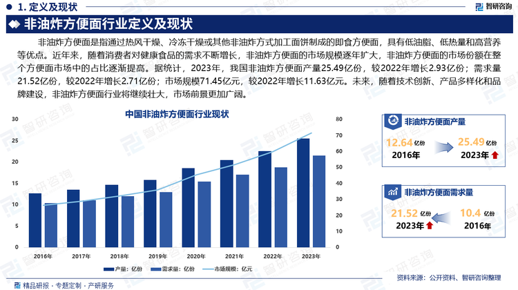 近年来，消费者对健康食品的需求不断增长，非油炸方便面的市场规模逐年扩大，非油炸方便面的市场份额在整个方便面市场中的占比逐渐提高。据统计，2023年，我国非油炸方便面产量25.49亿份，较2022年增长2.93亿份；需求量21.52亿份，较2022年增长2.71亿份；市场规模71.45亿元，较2022年增长11.63亿元。未来，随着技术创新、产品多样化和品牌建设，非油炸方便面行业将继续壮大，市场前景更加广阔。