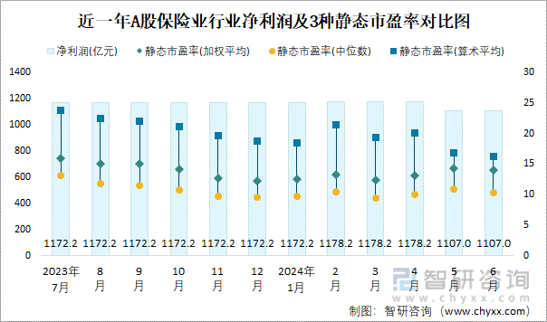 近一年A股保险业行业净利润及3种静态市盈率对比图