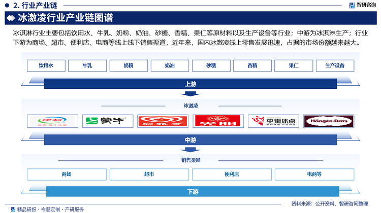 冰淇淋行业主要包括饮用水、牛乳、奶粉、奶油、砂糖、香精、果仁等原材料以及生产设备等行业；中游为冰淇淋生产；行业下游为商场、超市、便利店、电商等线上线下销售渠道，近年来，国内冰激凌线上零售发展迅速，占据的市场份额越来越大。