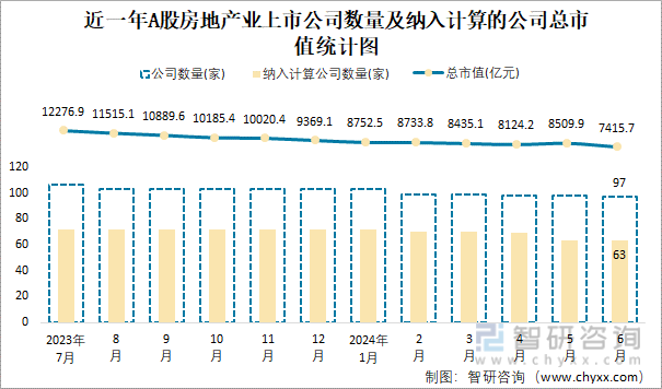 近一年A股房地产业上市公司数量及纳入计算的公司总市值统计图