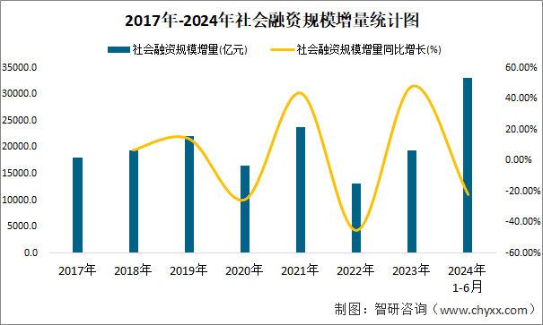 2017年-2024年社会融资规模增量统计图