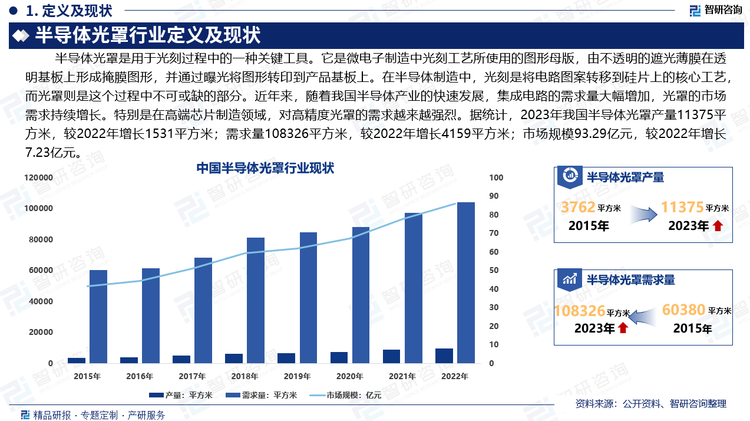 在半导体制造中，光刻是将电路图案转移到硅片上的核心工艺，而光罩则是这个过程中不可或缺的部分。近年来，随着我国半导体产业的快速发展，集成电路的需求量大幅增加，光罩的市场需求呈持续增长。特别是在高端芯片制造领域，对高精度光罩的需求越来越强烈。据统计，2023年我国半导体光罩产量11375平方米，较2022年增长1531平方米；需求量108326平方米，较2022年增长4159平方米；市场规模93.29亿元，较2022年增长7.23亿元。未来，随着技术升级、国产替代、扩产能和国际化布局等趋势的推进，半导体光罩行业发展前景广阔。