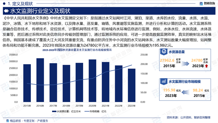 水文监测是指通过水文站网对江河、湖泊、渠道、水库的水位、流量、水质、水温、泥沙、冰情、水下地形和地下水资源，以及降水量、蒸发量、墒情、风暴潮等实施监测，并进行分析和计算的活动。水文监测系统是融合信息技术、传感技术、定位技术、计算机网络技术等，将地域内水环境信息进行监测，例如，水体水位、水体流速、水体蒸发量等，然后通过系统对此类信息同步传输到管理部门，通过监测系统的应用，可进一步提高数据监测效率，真实的映射出水环境信息。我国基本建成了覆盖大江大河及其重要支流、有重点防洪任务中小河流的水文站网体系，水文测站数量大幅度增加，站网整体布局和功能不断完善。2023年我国水资源总量为24780亿平方米，水文监测行业市场规模为195.98亿元。