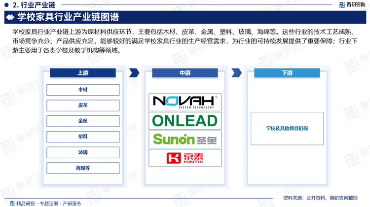 学校家具行业产业链上游为原材料供应环节，主要包括木材、皮革、金属、塑料、玻璃、海绵等。这些行业的技术工艺成熟、市场竞争充分、产品供应充足，能够较好的满足学校家具行业的生产经营需求，为行业的可持续发展提供了重要保障；行业下游主要用于各类学校及教育机构等领域。