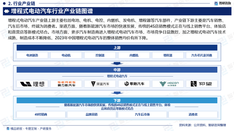 增程式电动汽车产业链上游主要包括电池、电机、电控、内燃机、发电机、增程器等汽车部件，产业链下游主要是汽车销售、汽车后市场，终端为消费者。渠道方面，随着新能源汽车市场的快速发展，传统的4S店销售模式正在与线上销售平台、体验店和直营店等新模式结合。市场方面，更多汽车制造商进入增程式电动汽车市场，市场竞争日益激烈，加之增程式电动汽车技术成熟，制造成本不断降低，2023年中国增程式电动汽车的整体销售均价有所下降。