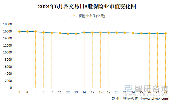 2024年6月各交易日A股保险业市值变化图