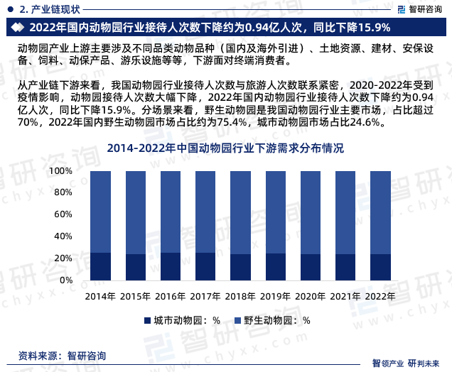 从产业链下游来看，我国动物园行业接待人次数与旅游人次数联系紧密，2020-2024年受到疫情影响，动物园接待人次数大幅下降，2022年国内动物园行业接待人次数下降约为0.94亿人次，同比下降15.9%。分场景来看，野生动物园是我国动物园行业主要市场，占比超过70%，2022年国内野生动物园市场占比约为75.4%，城市动物园市场占比24.6%。