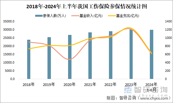 2018年-2024年上半年我国失业保险参保情况统计图