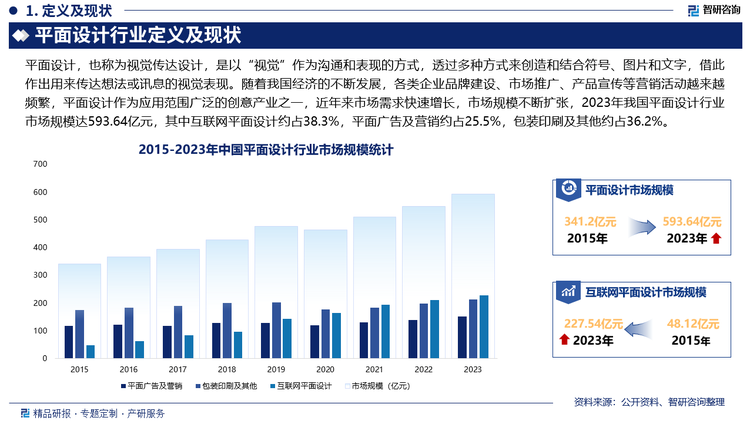 隨著我國(guó)經(jīng)濟(jì)的不斷發(fā)展，各類企業(yè)品牌建設(shè)、市場(chǎng)推廣、產(chǎn)品宣傳等營(yíng)銷活動(dòng)越來越頻繁，平面設(shè)計(jì)作為應(yīng)用范圍廣泛的創(chuàng)意產(chǎn)業(yè)之一，近年來市場(chǎng)需求快速增長(zhǎng)，市場(chǎng)規(guī)模不斷擴(kuò)張，2023年我國(guó)平面設(shè)計(jì)行業(yè)市場(chǎng)規(guī)模達(dá)593.64億元，其中互聯(lián)網(wǎng)平面設(shè)計(jì)約占38.3%，平面廣告及營(yíng)銷約占25.5%，包裝印刷及其他約占36.2%，未來，隨著國(guó)民生活水平的不斷提高，對(duì)品牌形象和產(chǎn)品包裝的審美要求也不斷提升，高品質(zhì)的平面設(shè)計(jì)將成為各類企業(yè)提升市場(chǎng)競(jìng)爭(zhēng)力的重要手段。