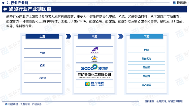 醋酸行业产业链包括原材料供应商、醋酸生产商和行业应用客户三大主体。其中，上游原材料主要包括甲醇、乙烯、乙醛等，这些行业的技术工艺成熟、市场竞争充分、产品供应充足，能够较好的满足醋酸行业的生产经营需求，为行业的可持续发展提供了重要保障；从下游应用市场来看，醋酸作为一种重要的化工原料中间体，主要用于生产PTA、醋酸乙烯、醋酸酯、醋酸酐以及氯乙酸等化合物，最终应用于食品、医药、染料等行业，尤其在食品行业中作为酸化剂、防腐剂和调味剂的使用量不断增加。随着人们对食品安全和健康的关注度提高，以及医药行业的持续发展，醋酸在这些领域的需求有望持续增长，这将为醋酸行业提供广阔的市场空间。