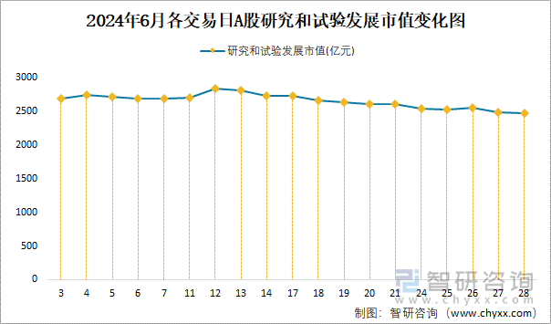 2024年6月各交易日A股研究和试验发展市值变化图