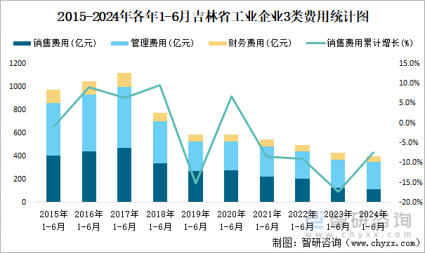 2015-2024年各年1-6月吉林省工业企业3类费用统计图