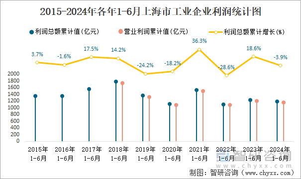 2015-2024年各年1-6月上海市工业企业利润统计图