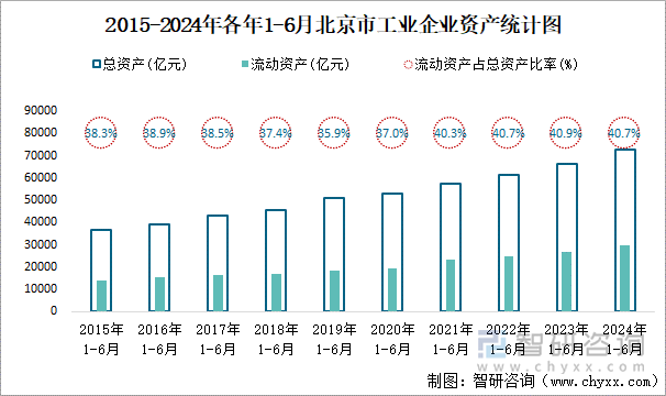 2015-2024年各年1-6月北京市工业企业资产统计图