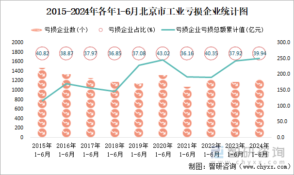 2015-2024年各年1-6月北京市工业亏损企业统计图