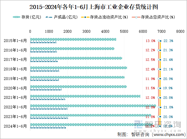 2015-2024年各年1-6月上海市工业企业存货统计图