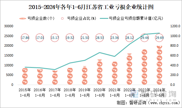 2015-2024年各年1-6月江苏省工业亏损企业统计图