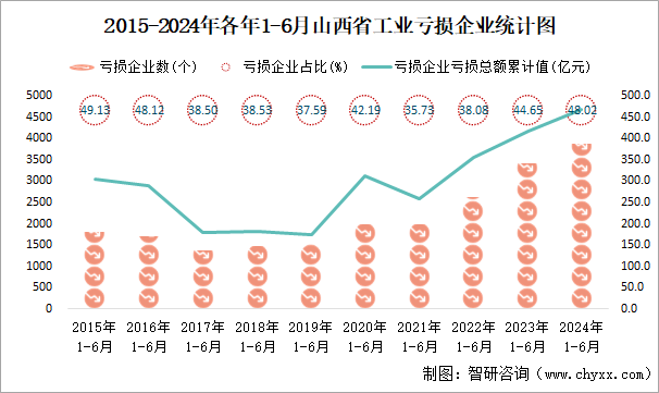 2015-2024年各年1-6月山西省工业亏损企业统计图